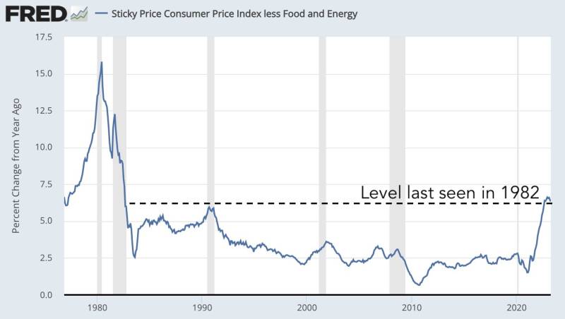 Historical core inflation