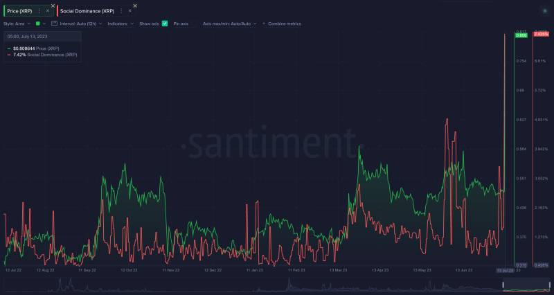 XRP Social Dominance