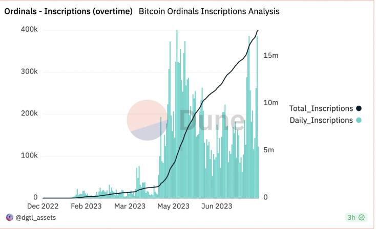 bitcoin ordinal dune