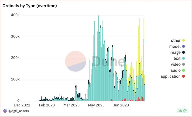 bitcoin ordinal dune