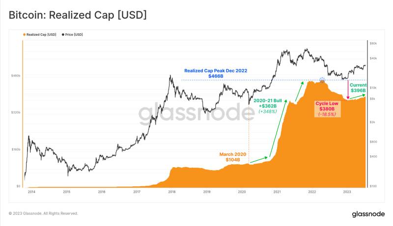 Bitcoin Realized Cap
