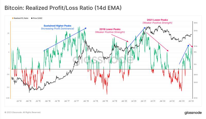 Bitcoin Realized PnL Ratio