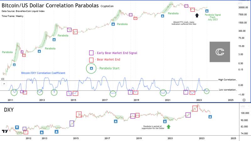 Bitcoin / USD correlation parabolas