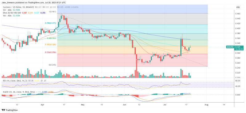 Cardano ADA price