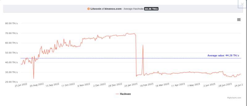 Binance Pool Hash Rate To Litecoin: Pool Bay
