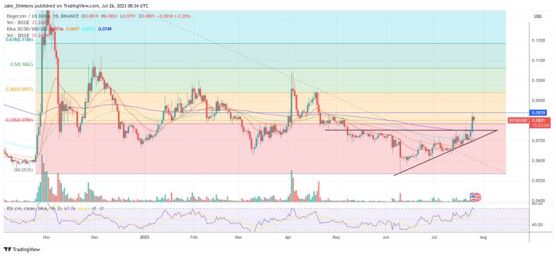 Dogecoin price