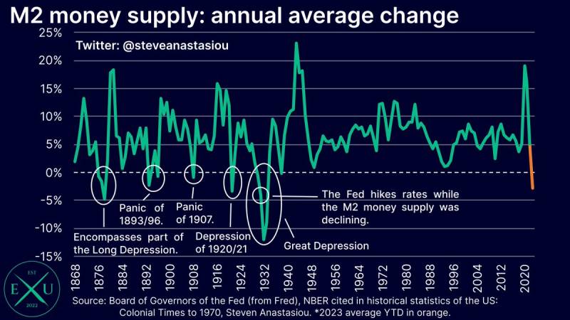 M2 money supply annual change