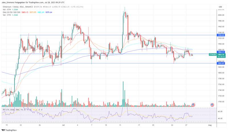 Ethereum price