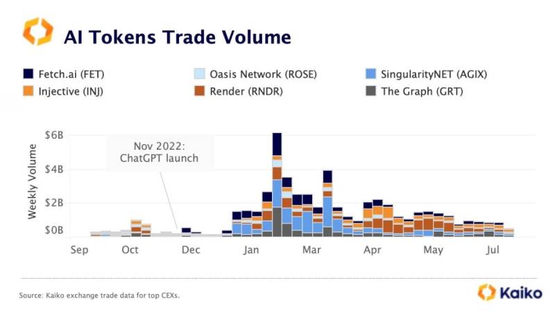 Kaiko Research AI-coin trade volume