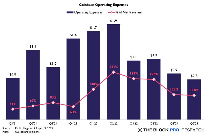 Coinbase operating expenses