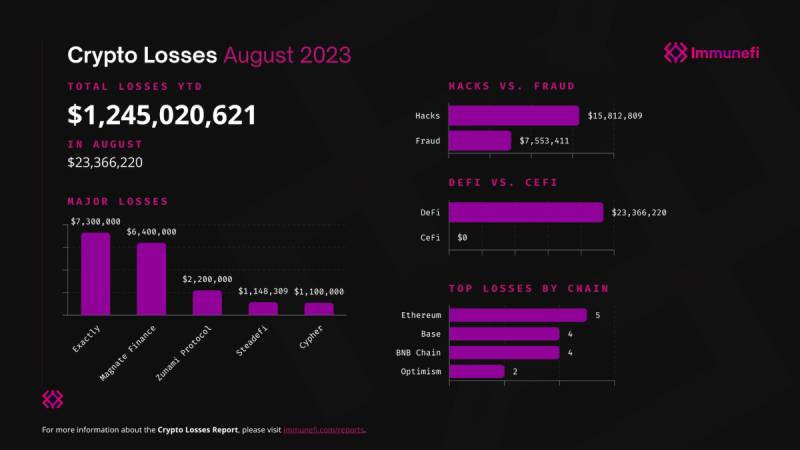 Crypto losses August 2023. Image: Immunefi.
