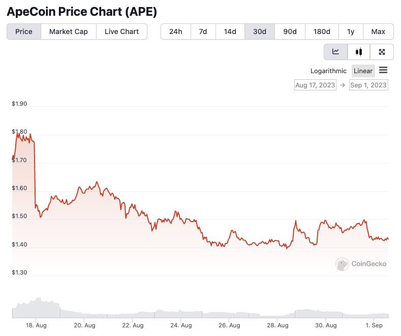 APE/USD price chart. Image: CoinGecko.