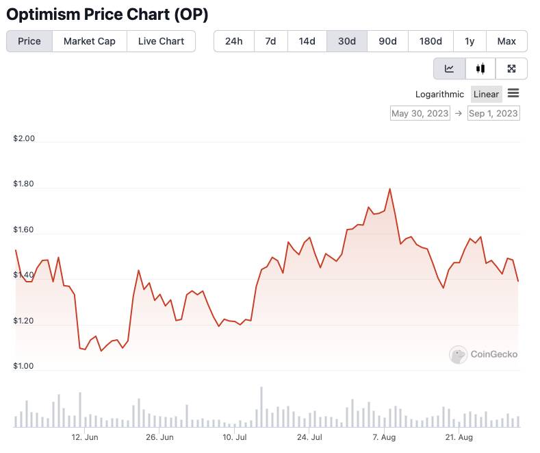 OP/USD price chart. Image: CoinGecko.