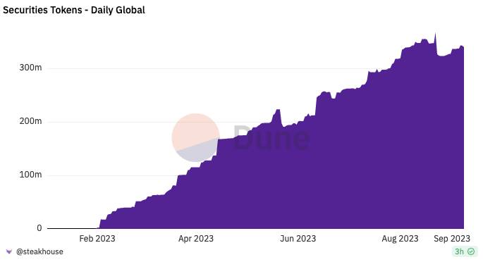 Tokenized public securities market cap. Image: Dune Analytics.