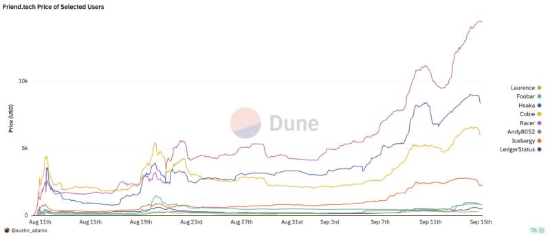 Friend.tech price of selected users. Image: Dune Analytics.