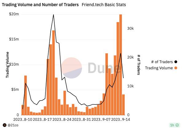 Friend.tech daily trading volume. Image: Dune Analytics.