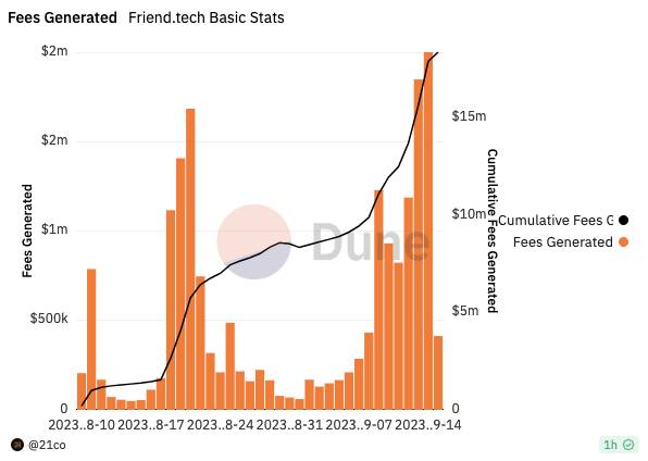 Friend.tech fees generated. Image: Dune Analytics.