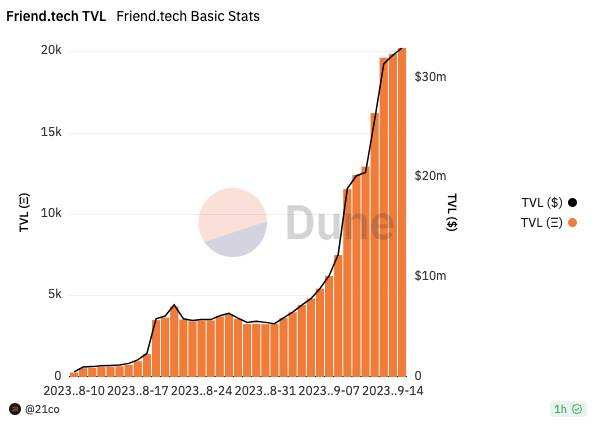 Friend.tech total value locked. Image: Dune Analytics.