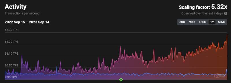 Transactions per second scaling factor. Image: L2BEAT.