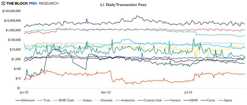 layer 1 transaction fees