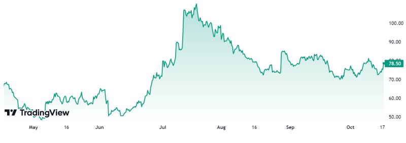 Coinbase shares