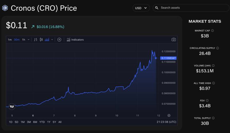 Chart showing Cronos's recent gains in the past week