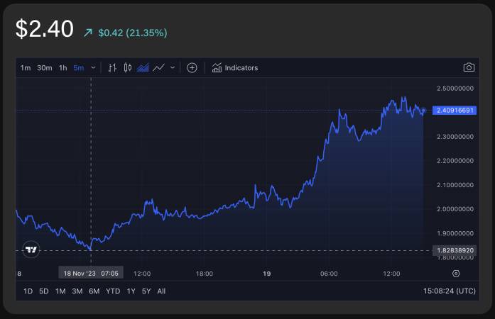 Worldcoin's price graph in the last two days according to The Block's data.